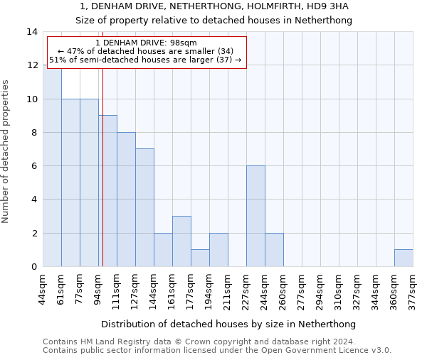 1, DENHAM DRIVE, NETHERTHONG, HOLMFIRTH, HD9 3HA: Size of property relative to detached houses in Netherthong