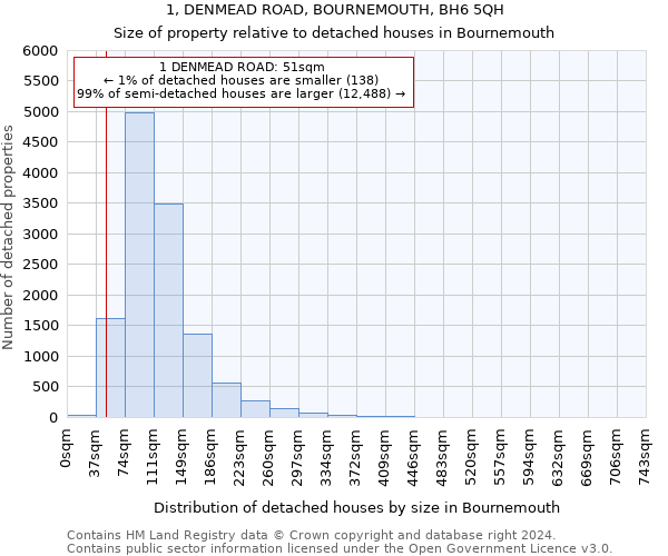 1, DENMEAD ROAD, BOURNEMOUTH, BH6 5QH: Size of property relative to detached houses in Bournemouth