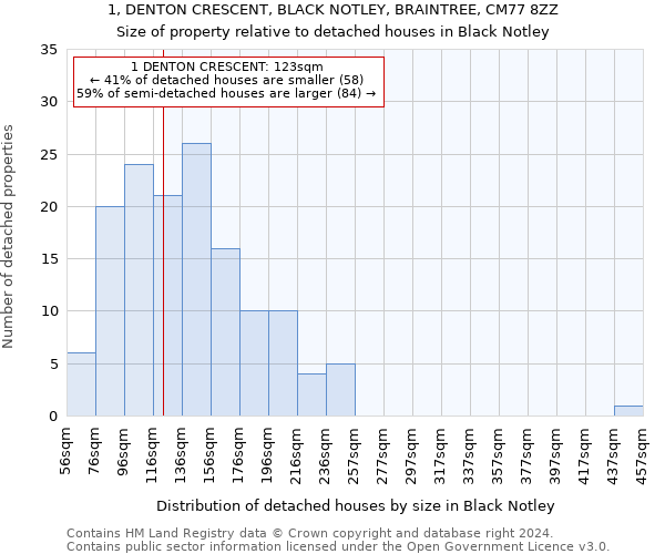 1, DENTON CRESCENT, BLACK NOTLEY, BRAINTREE, CM77 8ZZ: Size of property relative to detached houses in Black Notley