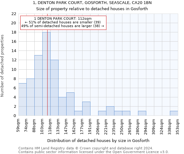 1, DENTON PARK COURT, GOSFORTH, SEASCALE, CA20 1BN: Size of property relative to detached houses in Gosforth