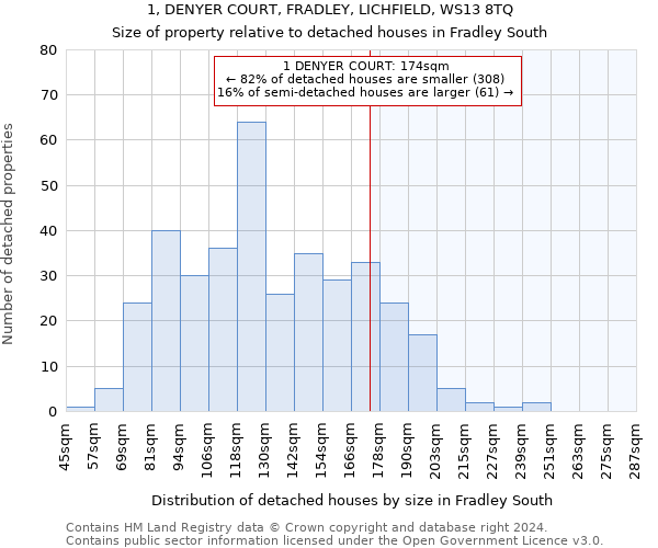 1, DENYER COURT, FRADLEY, LICHFIELD, WS13 8TQ: Size of property relative to detached houses in Fradley South
