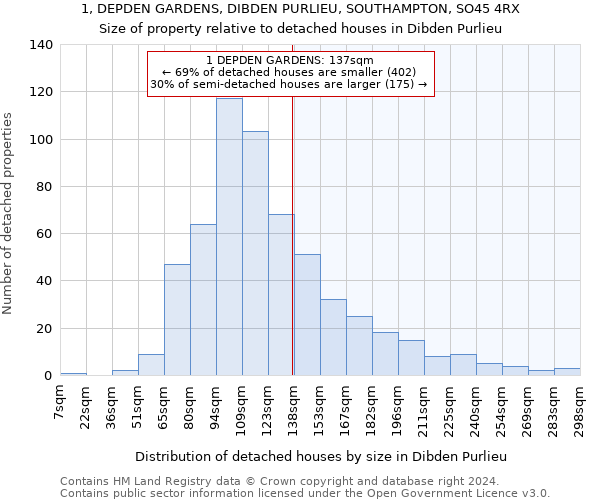 1, DEPDEN GARDENS, DIBDEN PURLIEU, SOUTHAMPTON, SO45 4RX: Size of property relative to detached houses in Dibden Purlieu