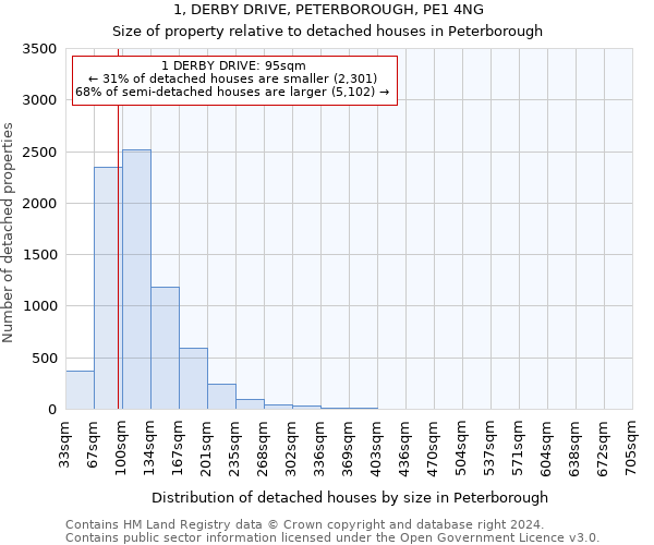 1, DERBY DRIVE, PETERBOROUGH, PE1 4NG: Size of property relative to detached houses in Peterborough
