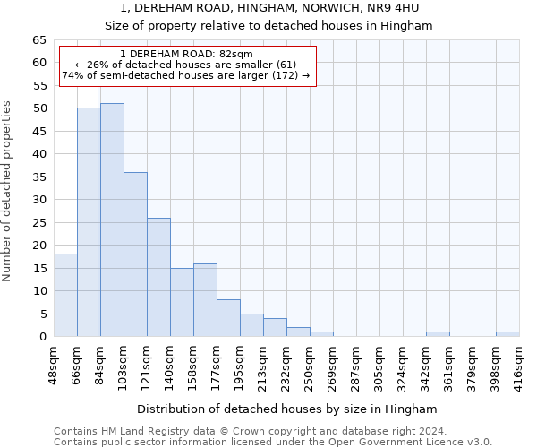 1, DEREHAM ROAD, HINGHAM, NORWICH, NR9 4HU: Size of property relative to detached houses in Hingham