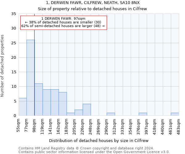 1, DERWEN FAWR, CILFREW, NEATH, SA10 8NX: Size of property relative to detached houses in Cilfrew