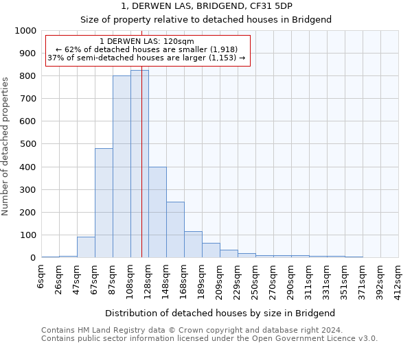 1, DERWEN LAS, BRIDGEND, CF31 5DP: Size of property relative to detached houses in Bridgend