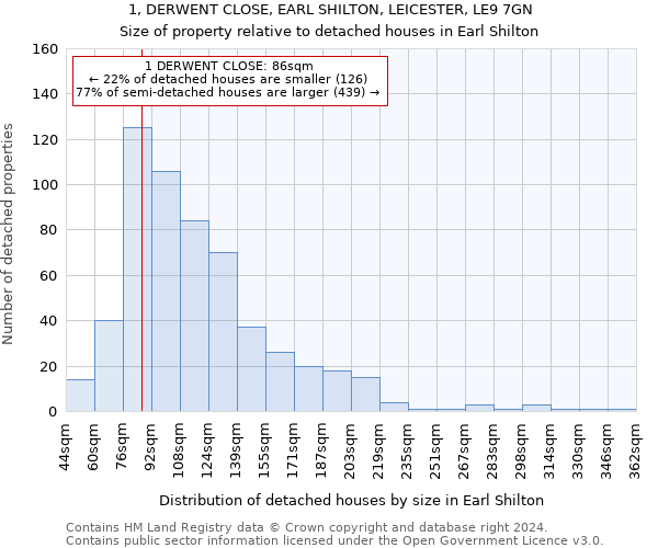 1, DERWENT CLOSE, EARL SHILTON, LEICESTER, LE9 7GN: Size of property relative to detached houses in Earl Shilton