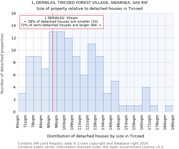 1, DERWLAS, TIRCOED FOREST VILLAGE, SWANSEA, SA4 9SF: Size of property relative to detached houses in Tircoed