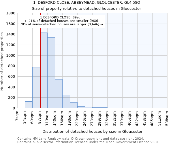 1, DESFORD CLOSE, ABBEYMEAD, GLOUCESTER, GL4 5SQ: Size of property relative to detached houses in Gloucester