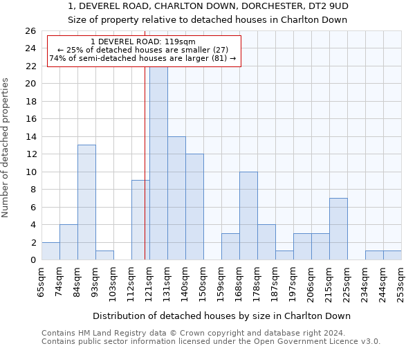 1, DEVEREL ROAD, CHARLTON DOWN, DORCHESTER, DT2 9UD: Size of property relative to detached houses in Charlton Down