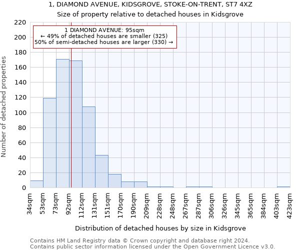1, DIAMOND AVENUE, KIDSGROVE, STOKE-ON-TRENT, ST7 4XZ: Size of property relative to detached houses in Kidsgrove