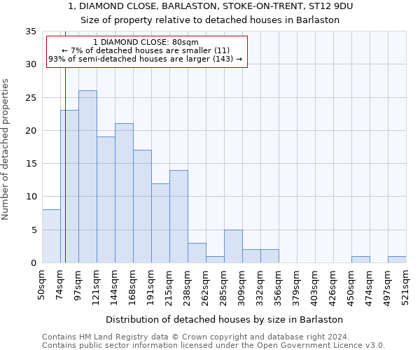 1, DIAMOND CLOSE, BARLASTON, STOKE-ON-TRENT, ST12 9DU: Size of property relative to detached houses in Barlaston