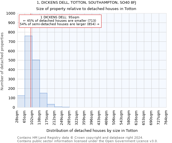 1, DICKENS DELL, TOTTON, SOUTHAMPTON, SO40 8FJ: Size of property relative to detached houses in Totton