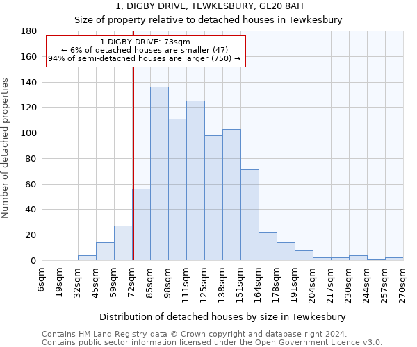 1, DIGBY DRIVE, TEWKESBURY, GL20 8AH: Size of property relative to detached houses in Tewkesbury