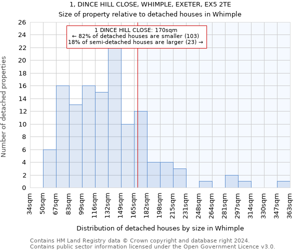 1, DINCE HILL CLOSE, WHIMPLE, EXETER, EX5 2TE: Size of property relative to detached houses in Whimple