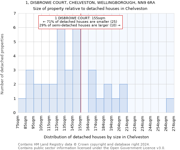 1, DISBROWE COURT, CHELVESTON, WELLINGBOROUGH, NN9 6RA: Size of property relative to detached houses in Chelveston