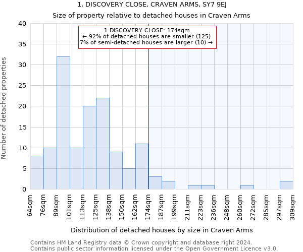 1, DISCOVERY CLOSE, CRAVEN ARMS, SY7 9EJ: Size of property relative to detached houses in Craven Arms