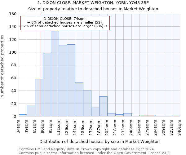 1, DIXON CLOSE, MARKET WEIGHTON, YORK, YO43 3RE: Size of property relative to detached houses in Market Weighton