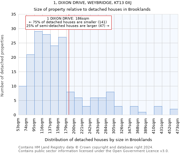 1, DIXON DRIVE, WEYBRIDGE, KT13 0XJ: Size of property relative to detached houses in Brooklands