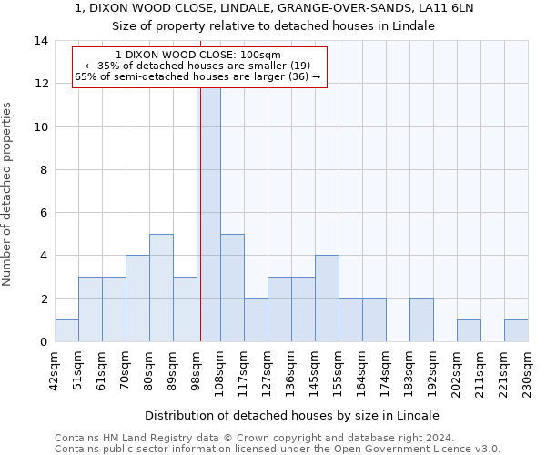 1, DIXON WOOD CLOSE, LINDALE, GRANGE-OVER-SANDS, LA11 6LN: Size of property relative to detached houses in Lindale