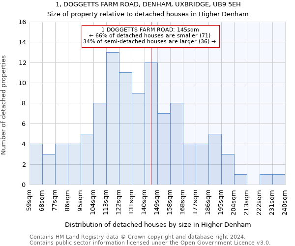 1, DOGGETTS FARM ROAD, DENHAM, UXBRIDGE, UB9 5EH: Size of property relative to detached houses in Higher Denham