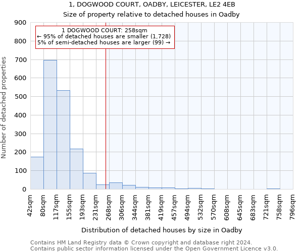 1, DOGWOOD COURT, OADBY, LEICESTER, LE2 4EB: Size of property relative to detached houses in Oadby