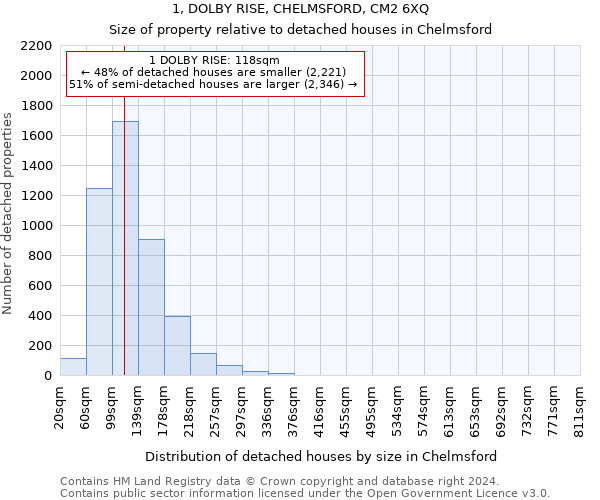 1, DOLBY RISE, CHELMSFORD, CM2 6XQ: Size of property relative to detached houses in Chelmsford