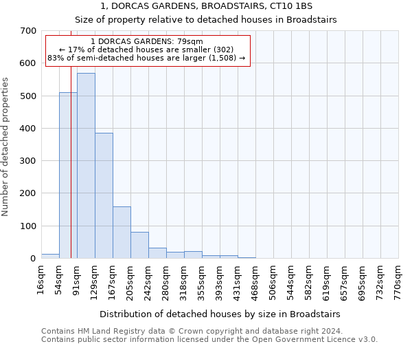 1, DORCAS GARDENS, BROADSTAIRS, CT10 1BS: Size of property relative to detached houses in Broadstairs