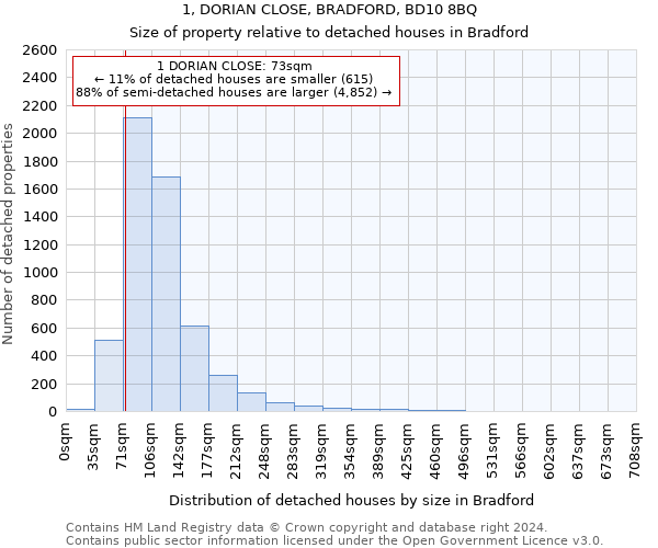 1, DORIAN CLOSE, BRADFORD, BD10 8BQ: Size of property relative to detached houses in Bradford