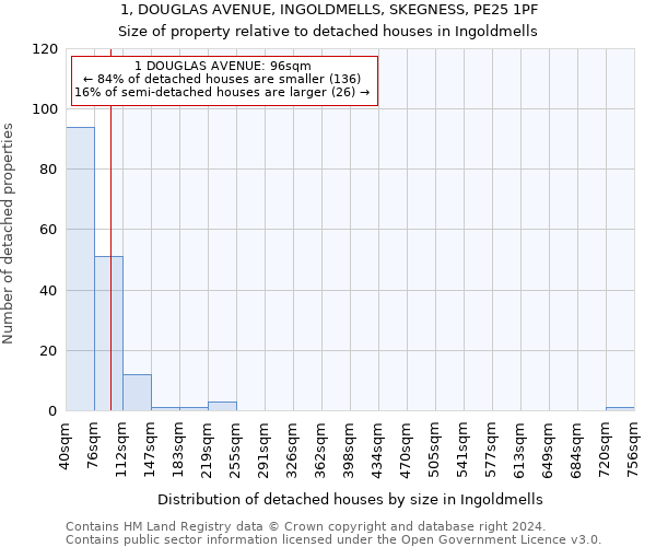 1, DOUGLAS AVENUE, INGOLDMELLS, SKEGNESS, PE25 1PF: Size of property relative to detached houses in Ingoldmells