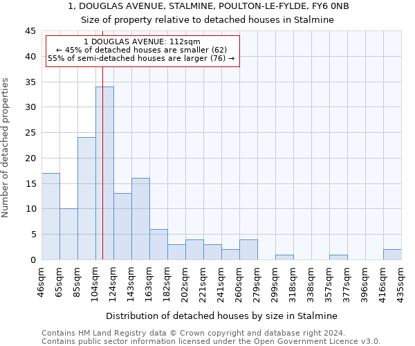 1, DOUGLAS AVENUE, STALMINE, POULTON-LE-FYLDE, FY6 0NB: Size of property relative to detached houses in Stalmine