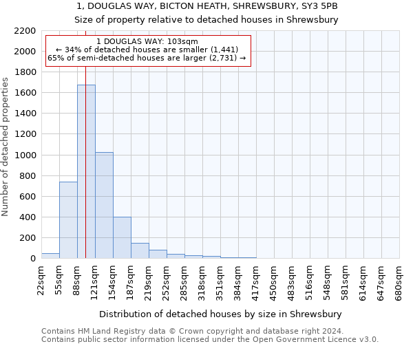 1, DOUGLAS WAY, BICTON HEATH, SHREWSBURY, SY3 5PB: Size of property relative to detached houses in Shrewsbury