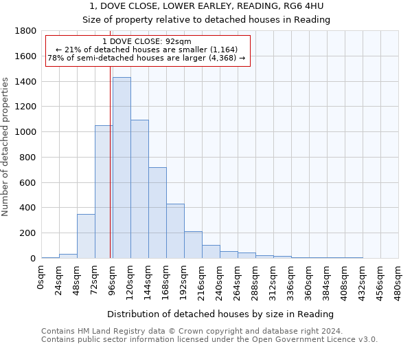 1, DOVE CLOSE, LOWER EARLEY, READING, RG6 4HU: Size of property relative to detached houses in Reading