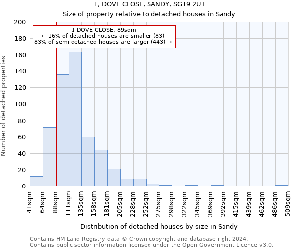 1, DOVE CLOSE, SANDY, SG19 2UT: Size of property relative to detached houses in Sandy
