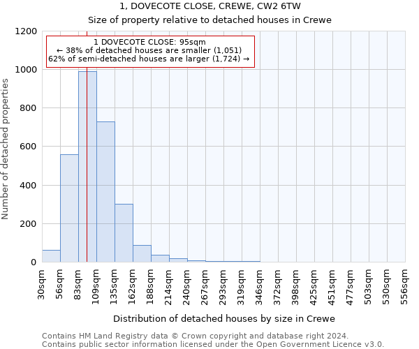 1, DOVECOTE CLOSE, CREWE, CW2 6TW: Size of property relative to detached houses in Crewe