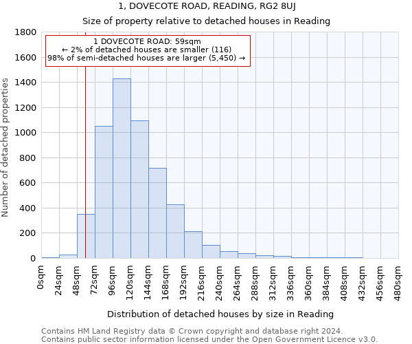 1, DOVECOTE ROAD, READING, RG2 8UJ: Size of property relative to detached houses in Reading