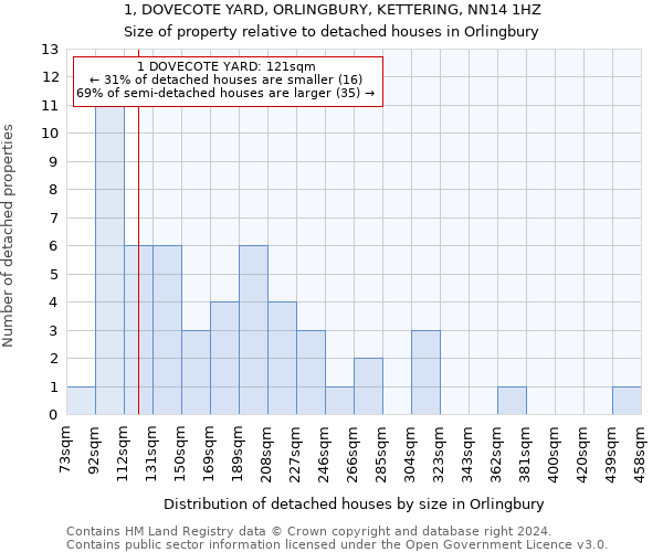 1, DOVECOTE YARD, ORLINGBURY, KETTERING, NN14 1HZ: Size of property relative to detached houses in Orlingbury