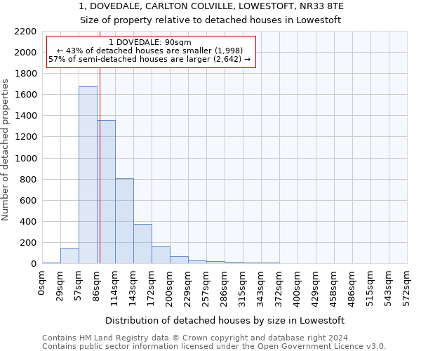 1, DOVEDALE, CARLTON COLVILLE, LOWESTOFT, NR33 8TE: Size of property relative to detached houses in Lowestoft