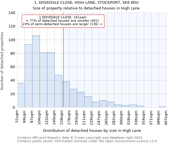 1, DOVEDALE CLOSE, HIGH LANE, STOCKPORT, SK6 8DU: Size of property relative to detached houses in High Lane