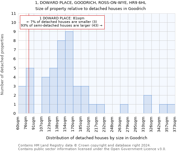 1, DOWARD PLACE, GOODRICH, ROSS-ON-WYE, HR9 6HL: Size of property relative to detached houses in Goodrich