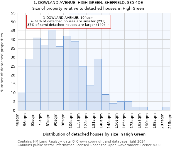 1, DOWLAND AVENUE, HIGH GREEN, SHEFFIELD, S35 4DE: Size of property relative to detached houses in High Green
