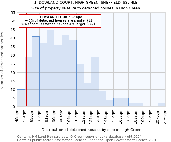 1, DOWLAND COURT, HIGH GREEN, SHEFFIELD, S35 4LB: Size of property relative to detached houses in High Green