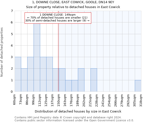 1, DOWNE CLOSE, EAST COWICK, GOOLE, DN14 9EY: Size of property relative to detached houses in East Cowick