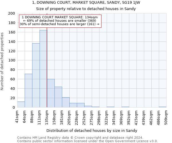 1, DOWNING COURT, MARKET SQUARE, SANDY, SG19 1JW: Size of property relative to detached houses in Sandy