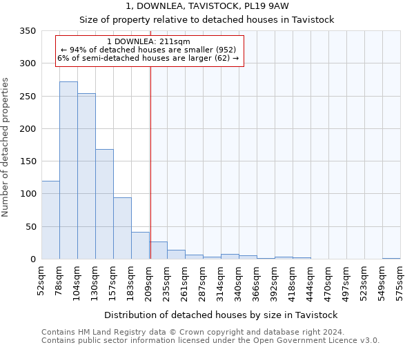 1, DOWNLEA, TAVISTOCK, PL19 9AW: Size of property relative to detached houses in Tavistock