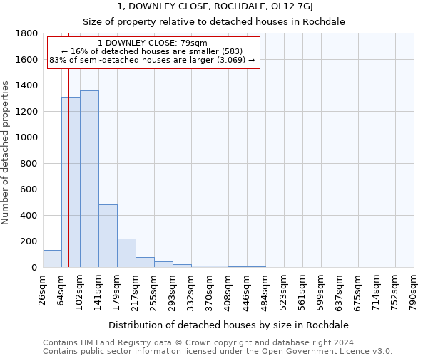 1, DOWNLEY CLOSE, ROCHDALE, OL12 7GJ: Size of property relative to detached houses in Rochdale