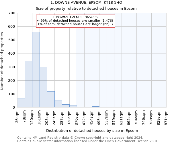 1, DOWNS AVENUE, EPSOM, KT18 5HQ: Size of property relative to detached houses in Epsom