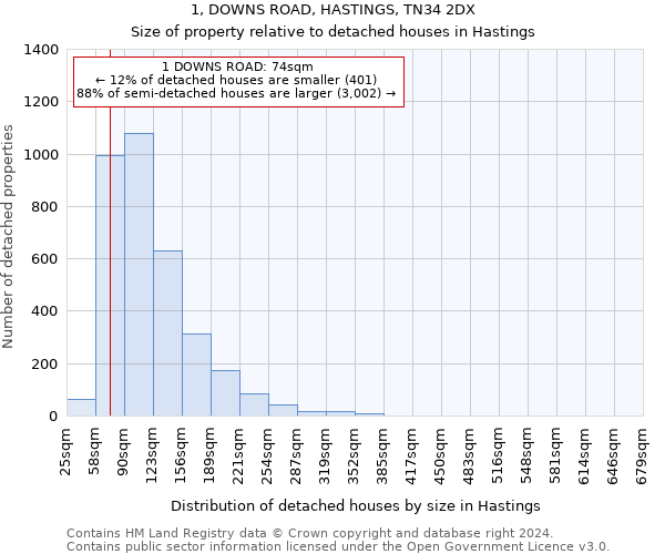 1, DOWNS ROAD, HASTINGS, TN34 2DX: Size of property relative to detached houses in Hastings