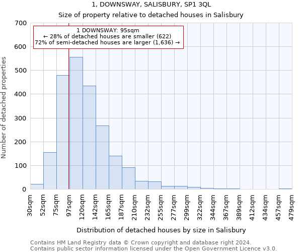 1, DOWNSWAY, SALISBURY, SP1 3QL: Size of property relative to detached houses in Salisbury