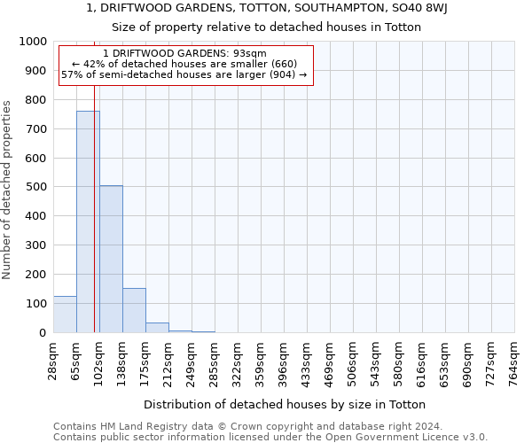 1, DRIFTWOOD GARDENS, TOTTON, SOUTHAMPTON, SO40 8WJ: Size of property relative to detached houses in Totton